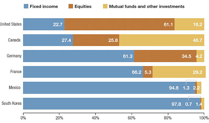 Compare U.S., Foreign Pension Fund Allocations. Alyson Hurt/NPR.