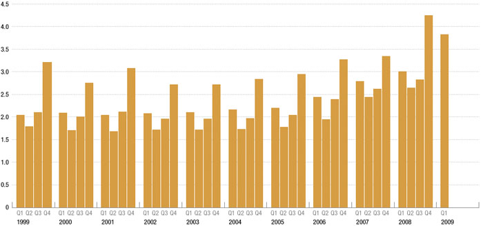 Gun Background Checks In The U.S., 1999-2009.