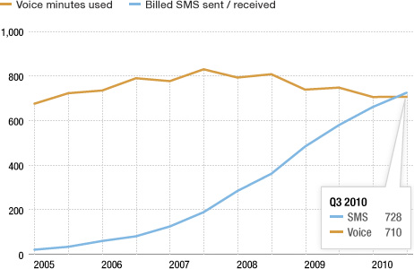 Figures for voice minutes and SMS text messages are monthly. The Nielsen Co. NPR.
